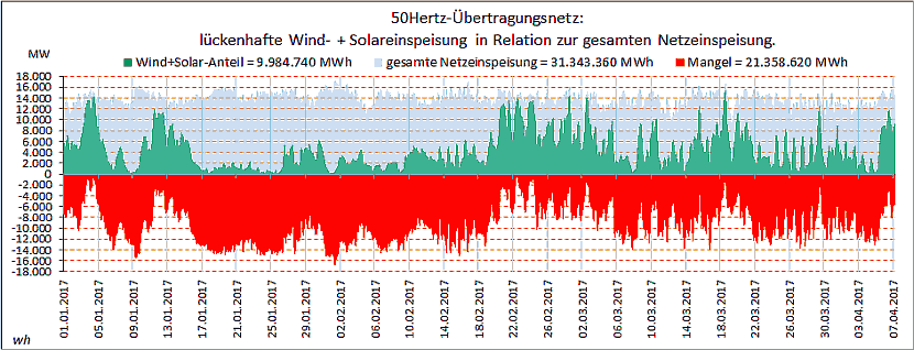 50Hertz-Wind-plus-Solareinspeisung