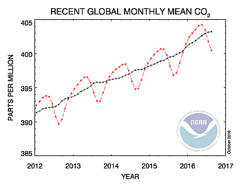 CO2-global-monthly.png