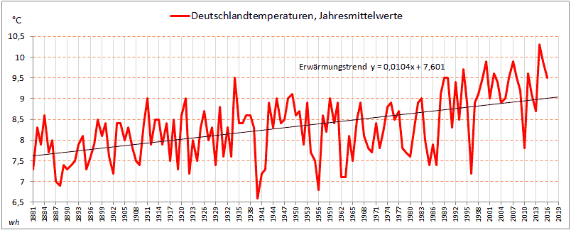 Deutschlandtemperaturen2016