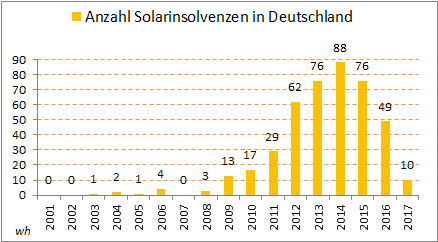 Solarinsolvenzen-in-Deutschland