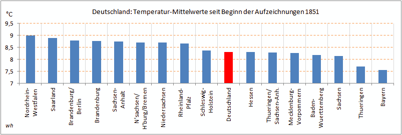 Temperaturmittelwerte in Deutschland