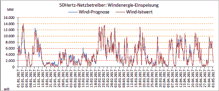 Windenergie-Prognose-Istwert.png