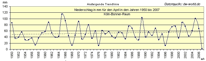 Niederschlläge im April von 1950 - 2007