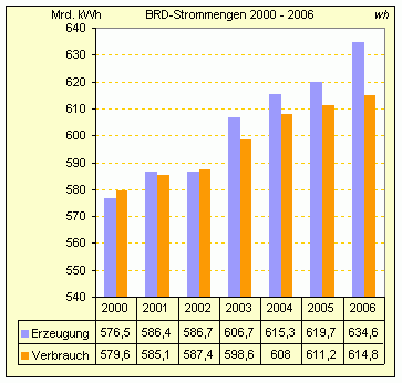 BRD-Strommengen 2000 - 2006 / Import-Export