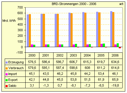 BRD-Strommengen 2000 - 2006