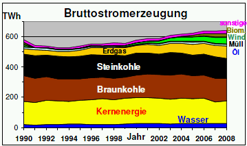 Bruttostromerzeugung 2008