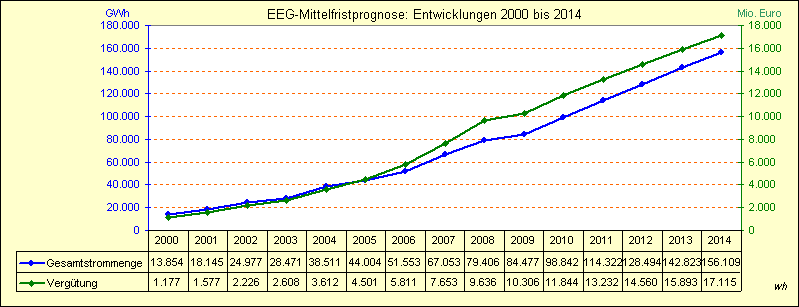 EEG-Prognose 2000 - 2014