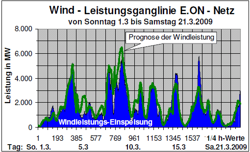 Ganglinie der Windleistung im EON-Netz