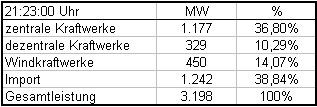 Aufteilung der Netzlast auf diverse Kraftwerke in Dnemark