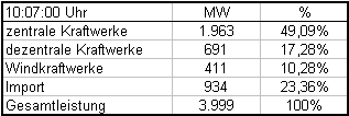 Aufteilung der Netzlast auf diverse Kraftwerke in Dnemark