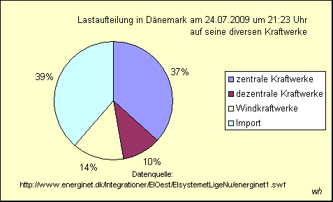 Netzlastaufteilung in Dnemark am 24.07.2009