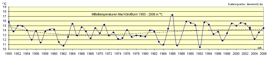 Temperaturen im Mai von 1950 - 2006
