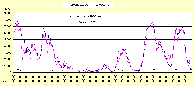 Windleistung im RWE-Netz Februar 2008