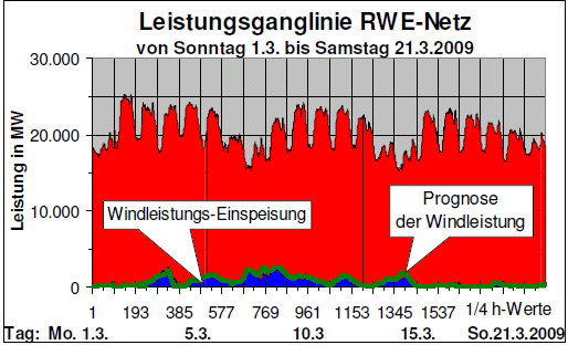 Ganglinie der Verbraucherlast im RWE-Netz