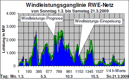 Ganglinie der Windleistung im RWE-Netz