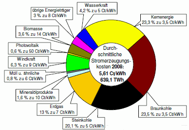 durchschnittliche Stromerzeugungskosten 2008 in Ct/kWh