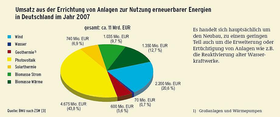 Umsatz mit erneuerbaren Energien in Deutschland 2007