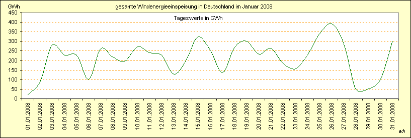 Windenergieeinspeisung in Deutschland im Januar 2008