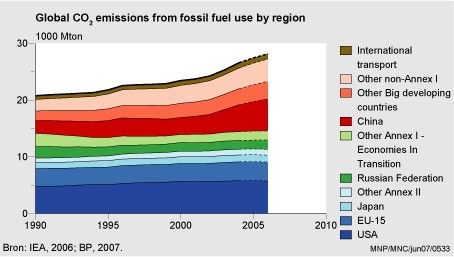 Globale CO2-Emissionen