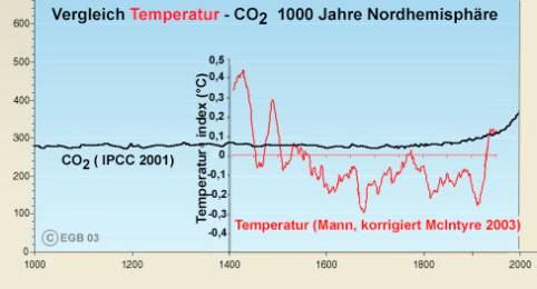 CO2 und die Temperatur der Nordhemisphäre