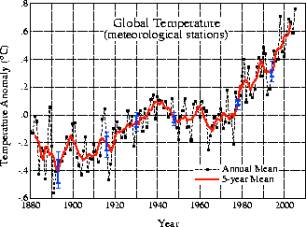 Globale Temperatur