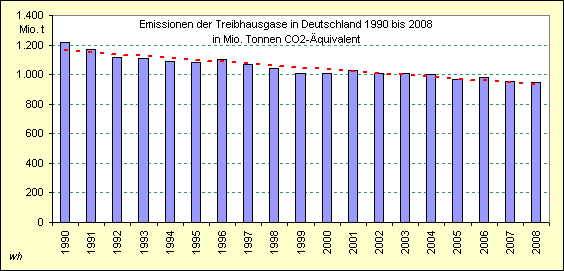 Emissionen der Treibhausgas in Deutschland 1990 bis 2008